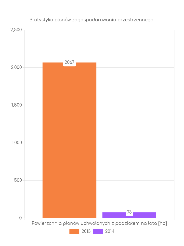 Miejscowe plany zagospodarowania przestrzennego gminy Kadzidło - statystyki